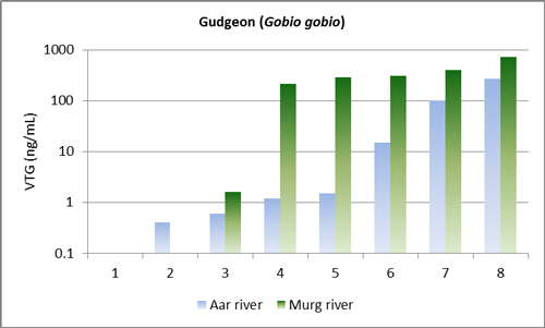 New Vitellogenin ELISA Tests