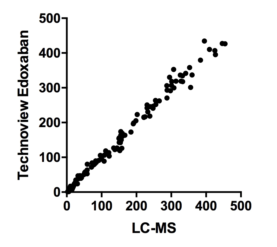 Technoview Edoxaban vs HPLC-MS graph