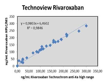 Rivaroxaban high calibration curve